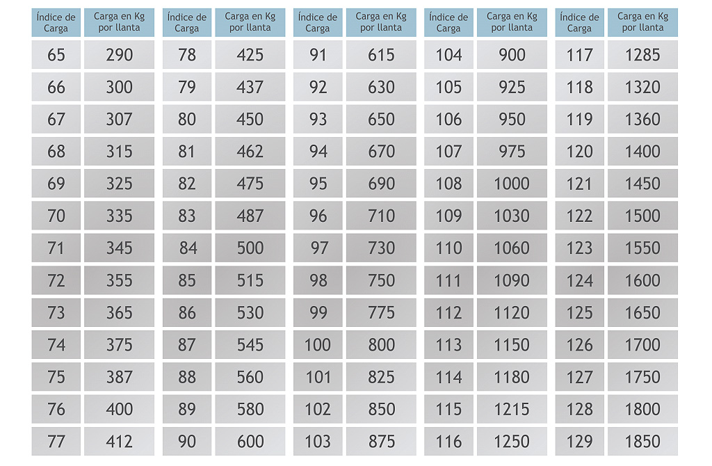 tabla carga de los neumaticos