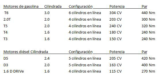 Tabla Motores Volvo S60/V60 R-Design