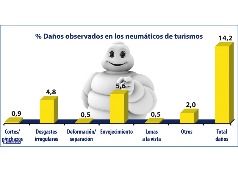 Campaña de Revisión de Neumáticos Michelin